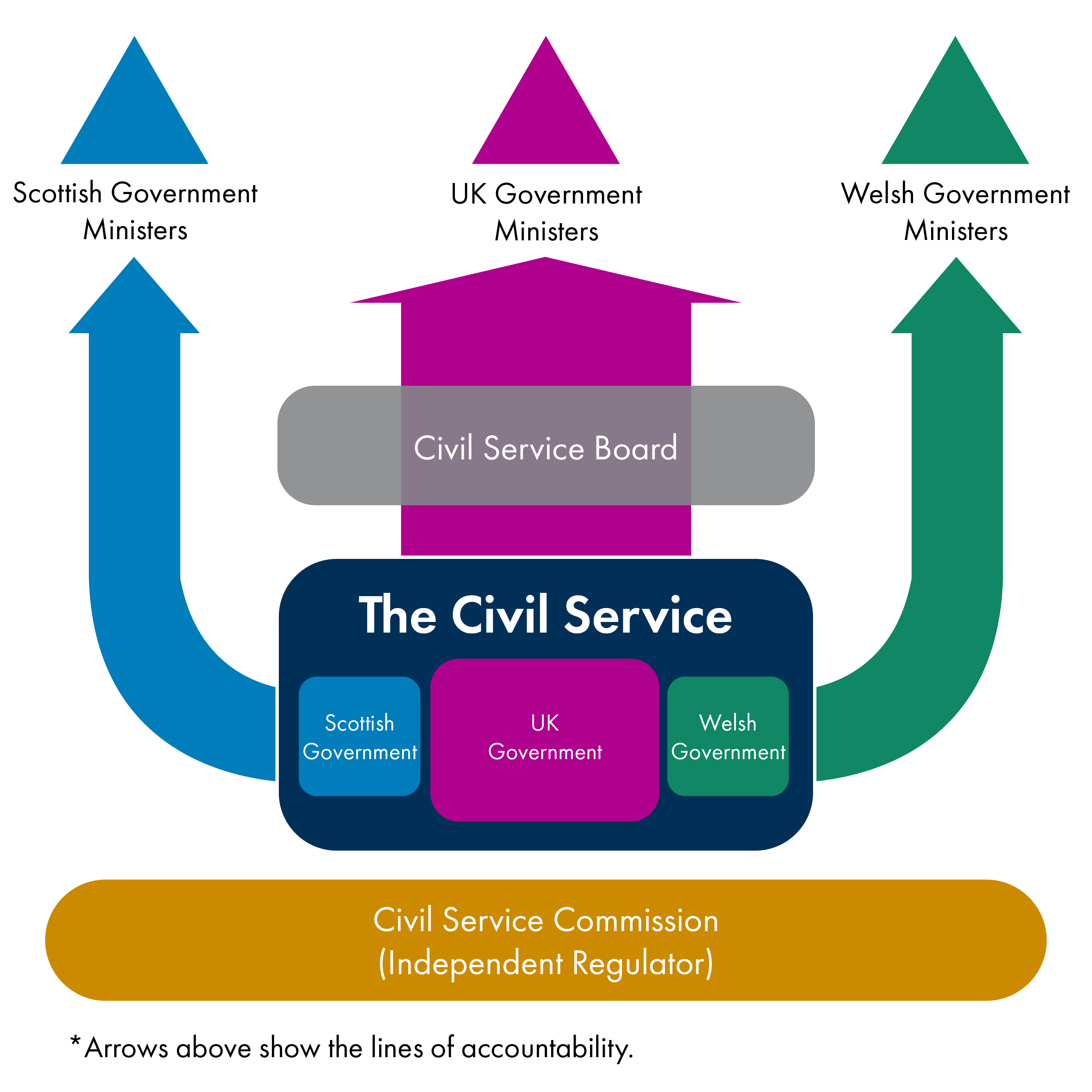 Figure one shows civil servants in a central box with 3 arrows coming off it which show the lines of accountability. One arrow points to the Scottish Government, one to the UK Government and one to the Welsh Government. Above the civil service box and overlaying the arrow to the UK Government is the Civil Service Board whilst underneath the entire figure is the Civil Service Commission (an Independent regulator).